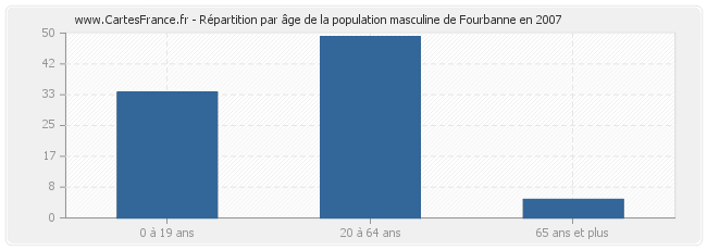 Répartition par âge de la population masculine de Fourbanne en 2007