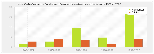 Fourbanne : Evolution des naissances et décès entre 1968 et 2007