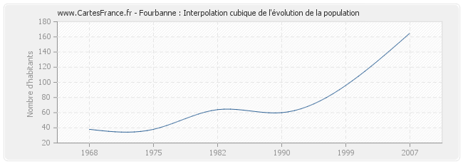 Fourbanne : Interpolation cubique de l'évolution de la population