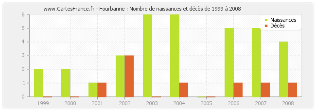 Fourbanne : Nombre de naissances et décès de 1999 à 2008