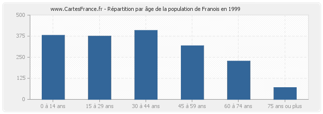 Répartition par âge de la population de Franois en 1999