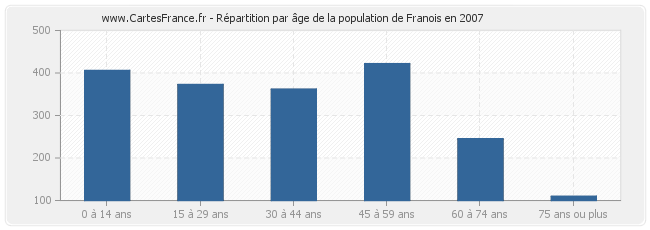 Répartition par âge de la population de Franois en 2007
