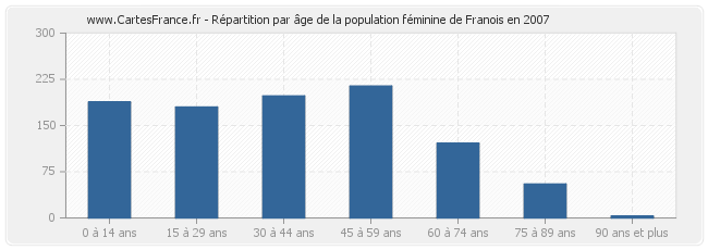 Répartition par âge de la population féminine de Franois en 2007