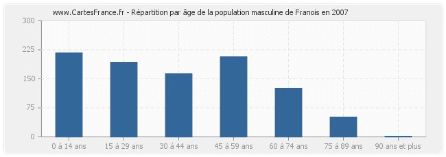Répartition par âge de la population masculine de Franois en 2007