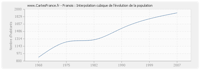Franois : Interpolation cubique de l'évolution de la population