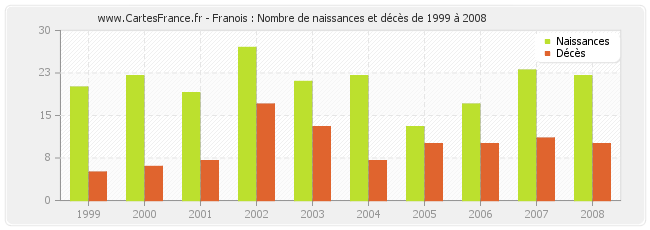 Franois : Nombre de naissances et décès de 1999 à 2008