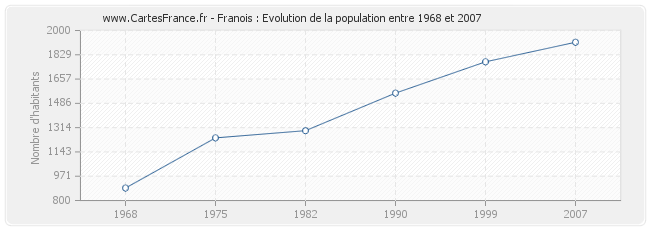 Population Franois