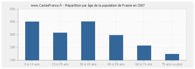 Répartition par âge de la population de Frasne en 2007
