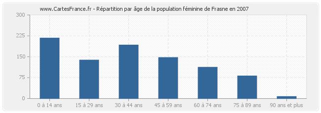 Répartition par âge de la population féminine de Frasne en 2007