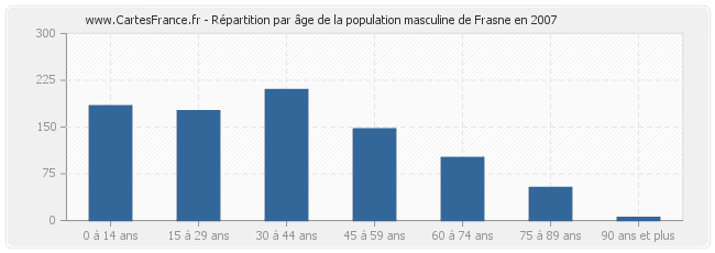 Répartition par âge de la population masculine de Frasne en 2007