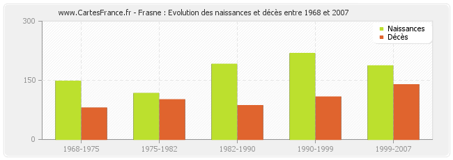 Frasne : Evolution des naissances et décès entre 1968 et 2007