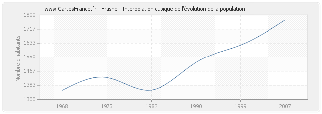 Frasne : Interpolation cubique de l'évolution de la population