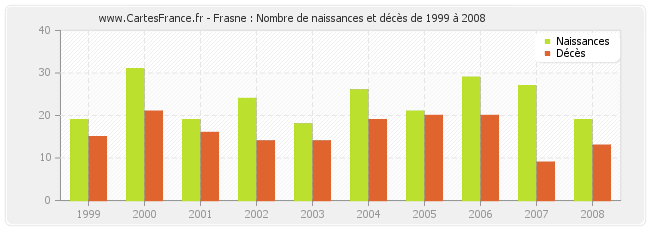 Frasne : Nombre de naissances et décès de 1999 à 2008