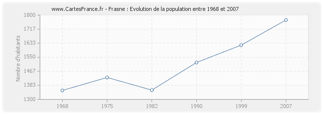 Population Frasne