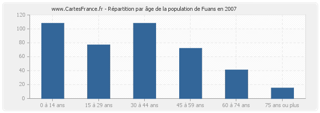 Répartition par âge de la population de Fuans en 2007