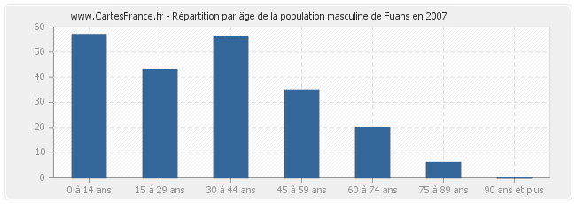 Répartition par âge de la population masculine de Fuans en 2007