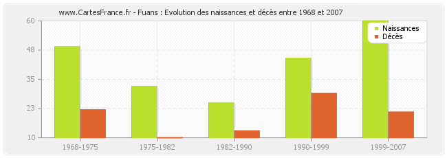Fuans : Evolution des naissances et décès entre 1968 et 2007