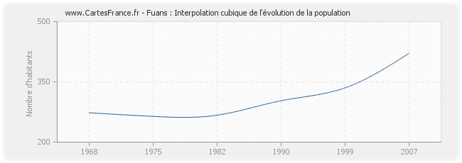 Fuans : Interpolation cubique de l'évolution de la population
