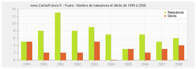 Fuans : Nombre de naissances et décès de 1999 à 2008