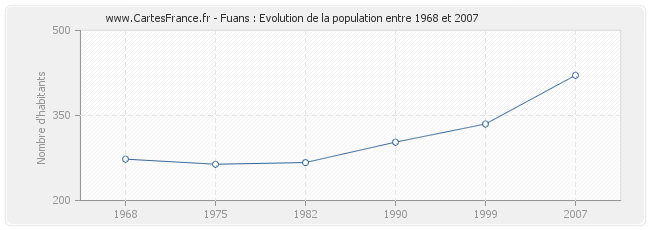 Population Fuans