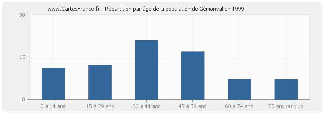 Répartition par âge de la population de Gémonval en 1999