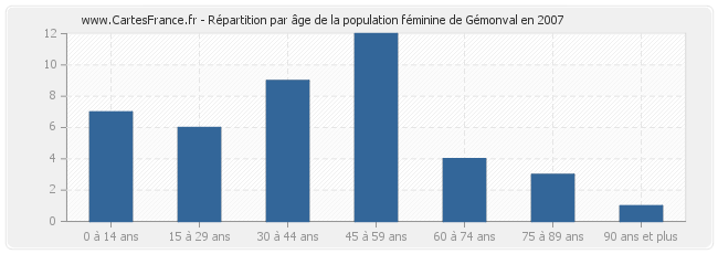 Répartition par âge de la population féminine de Gémonval en 2007