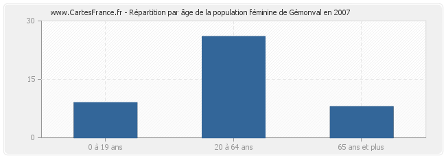 Répartition par âge de la population féminine de Gémonval en 2007