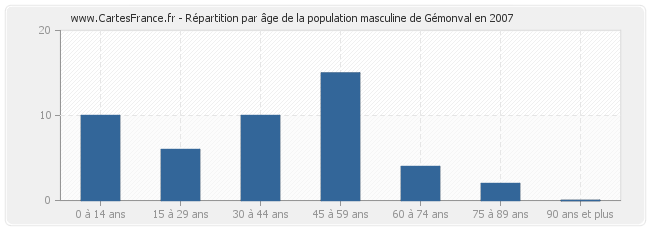 Répartition par âge de la population masculine de Gémonval en 2007