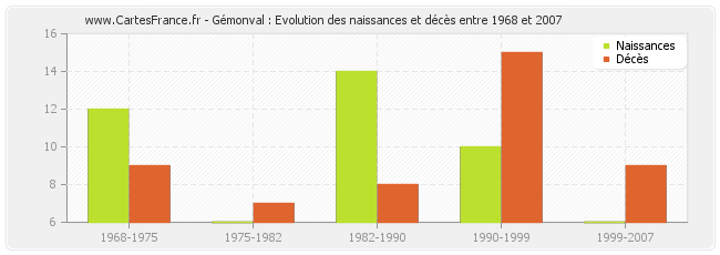 Gémonval : Evolution des naissances et décès entre 1968 et 2007