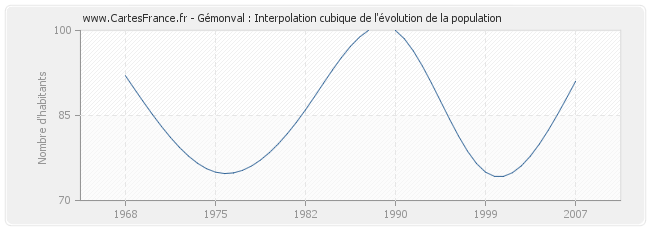 Gémonval : Interpolation cubique de l'évolution de la population