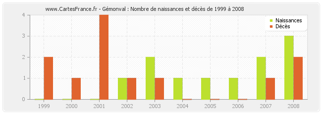 Gémonval : Nombre de naissances et décès de 1999 à 2008