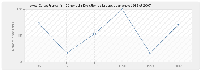 Population Gémonval