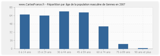 Répartition par âge de la population masculine de Gennes en 2007