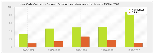 Gennes : Evolution des naissances et décès entre 1968 et 2007