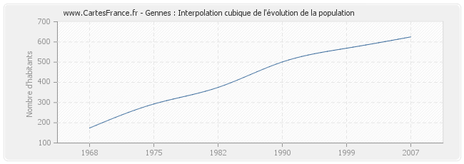 Gennes : Interpolation cubique de l'évolution de la population