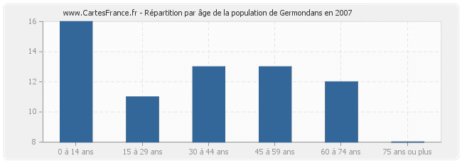 Répartition par âge de la population de Germondans en 2007