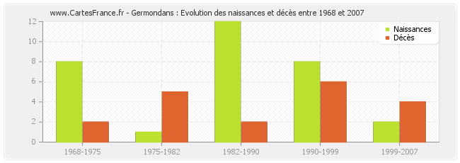 Germondans : Evolution des naissances et décès entre 1968 et 2007