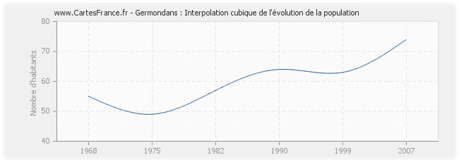 Germondans : Interpolation cubique de l'évolution de la population