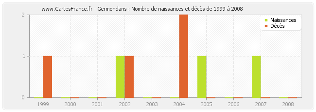Germondans : Nombre de naissances et décès de 1999 à 2008