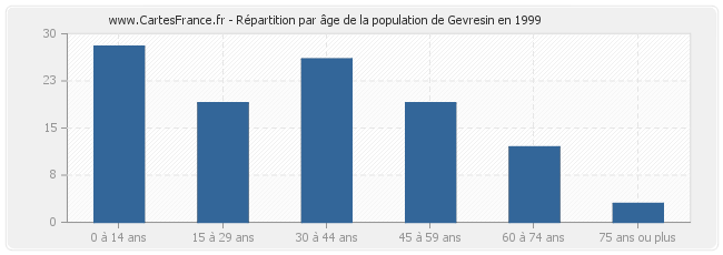 Répartition par âge de la population de Gevresin en 1999