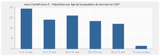 Répartition par âge de la population de Gevresin en 2007