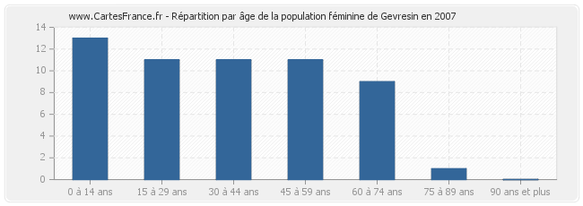 Répartition par âge de la population féminine de Gevresin en 2007