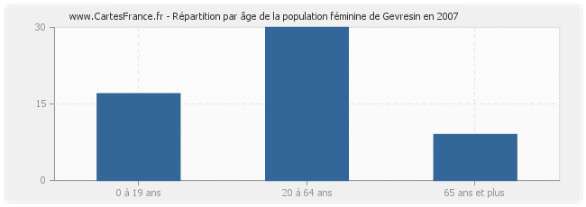 Répartition par âge de la population féminine de Gevresin en 2007