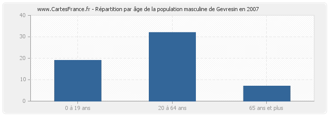Répartition par âge de la population masculine de Gevresin en 2007