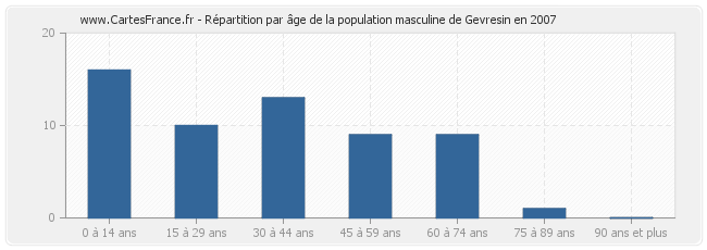 Répartition par âge de la population masculine de Gevresin en 2007