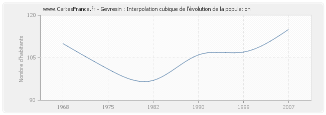Gevresin : Interpolation cubique de l'évolution de la population