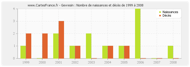 Gevresin : Nombre de naissances et décès de 1999 à 2008