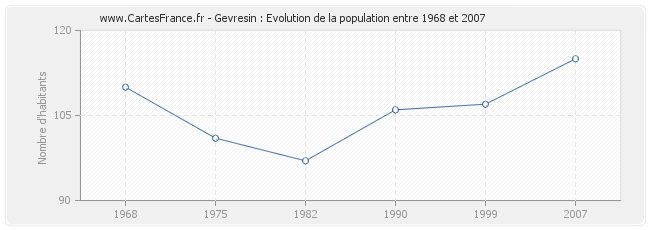 Population Gevresin