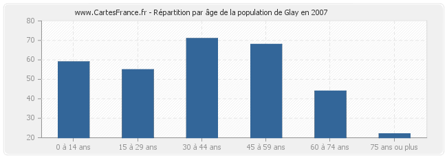 Répartition par âge de la population de Glay en 2007