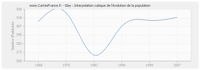 Glay : Interpolation cubique de l'évolution de la population